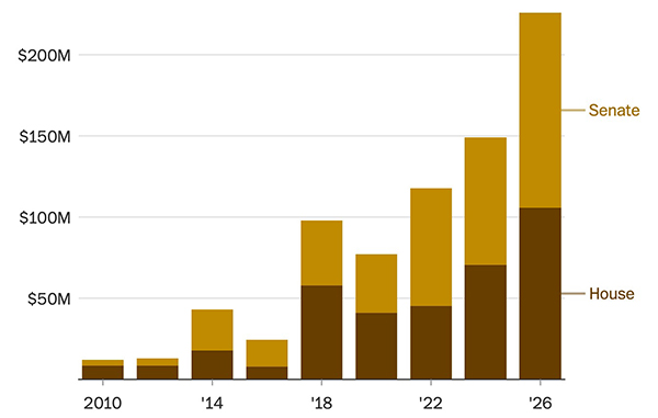 Outside spending on congressional elections since 2010