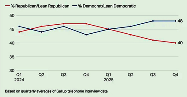 Party identification 2024-2025