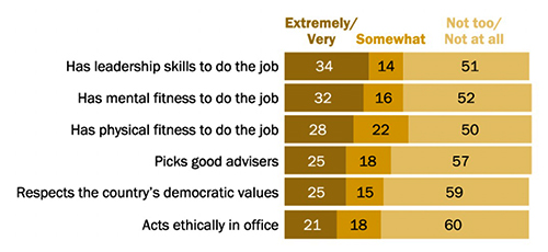 How Trump scores on various issues
