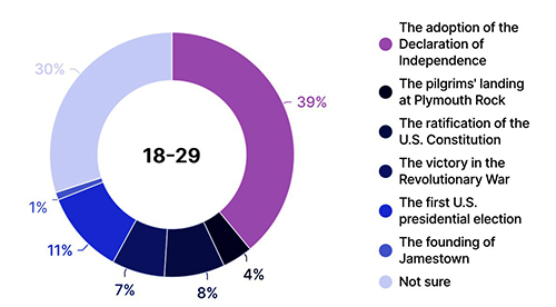 Poll asking what July 4th commemorates