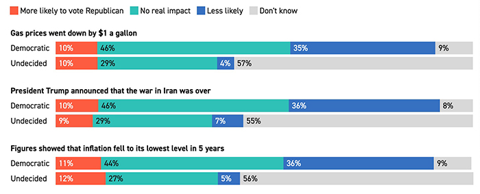 Polls about whether voters would change their minds if certain things happened