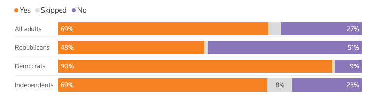 Poll about whether Trump's businesses influence his decisions as president