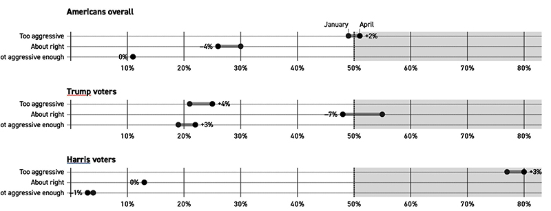 Poll on immigration comparing Jan. with April