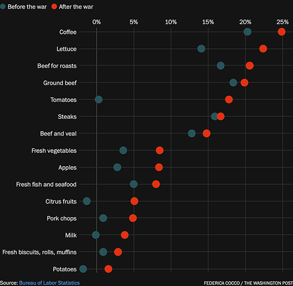 Price increases for some grocery products since Jan. 2025