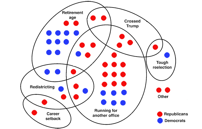 Reasons House members are retiring