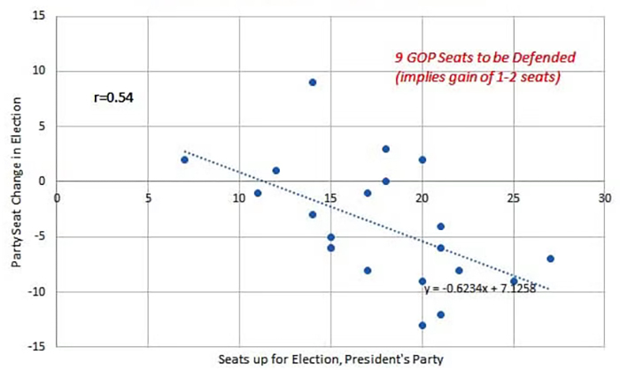 Scatterplot of seats the president's party loses vs. number of seats up