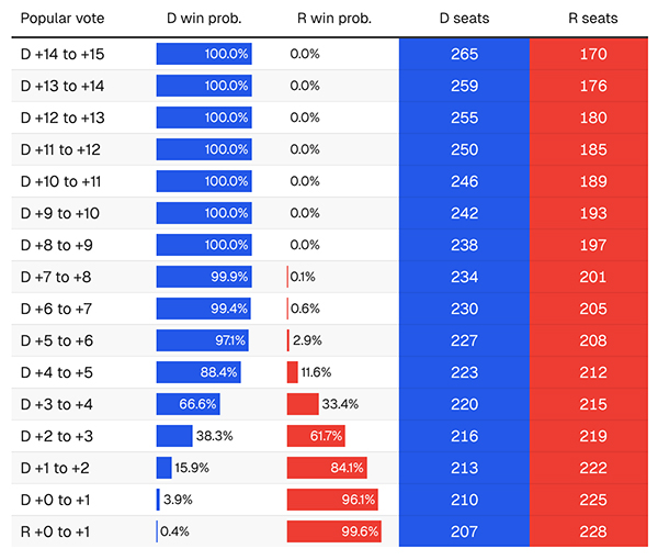 Nate Silver's model of how the House will go based on the popular vote