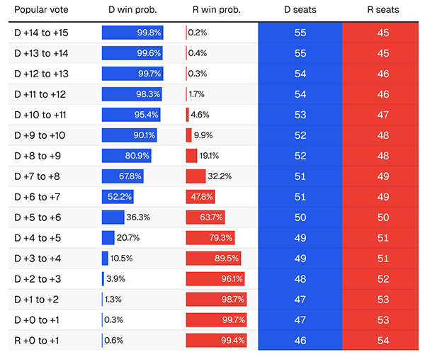 Nate Silver's model of how the Senate will go based on the popular vote