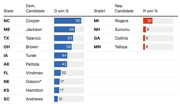 Nate Silver's model of Senate pickups