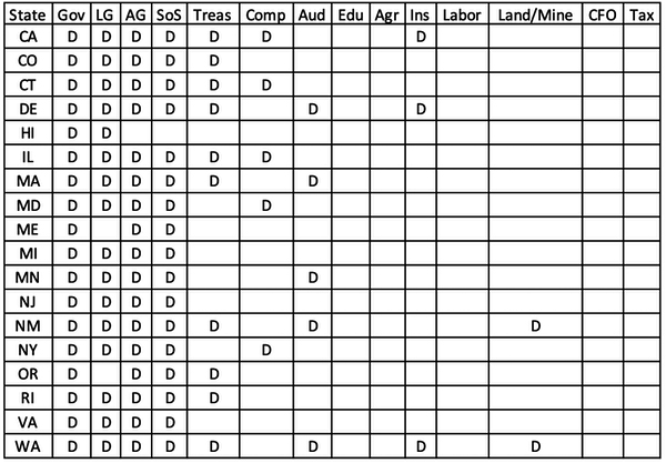 States where all elected officers are Democrats