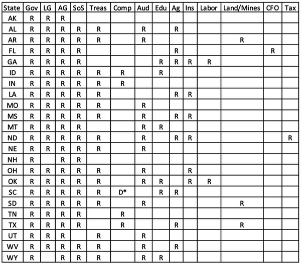 States where all elected officers are Republicans