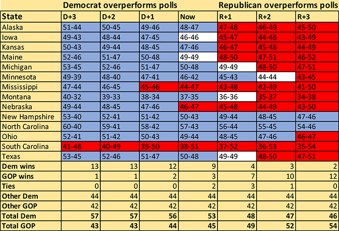 Stress test for Senate map