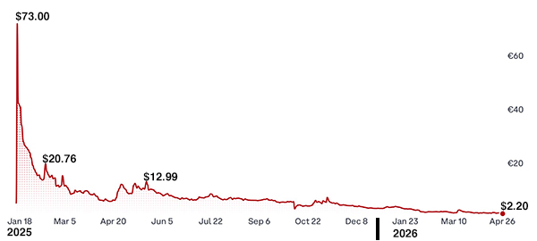 History of $TRUMP coin price