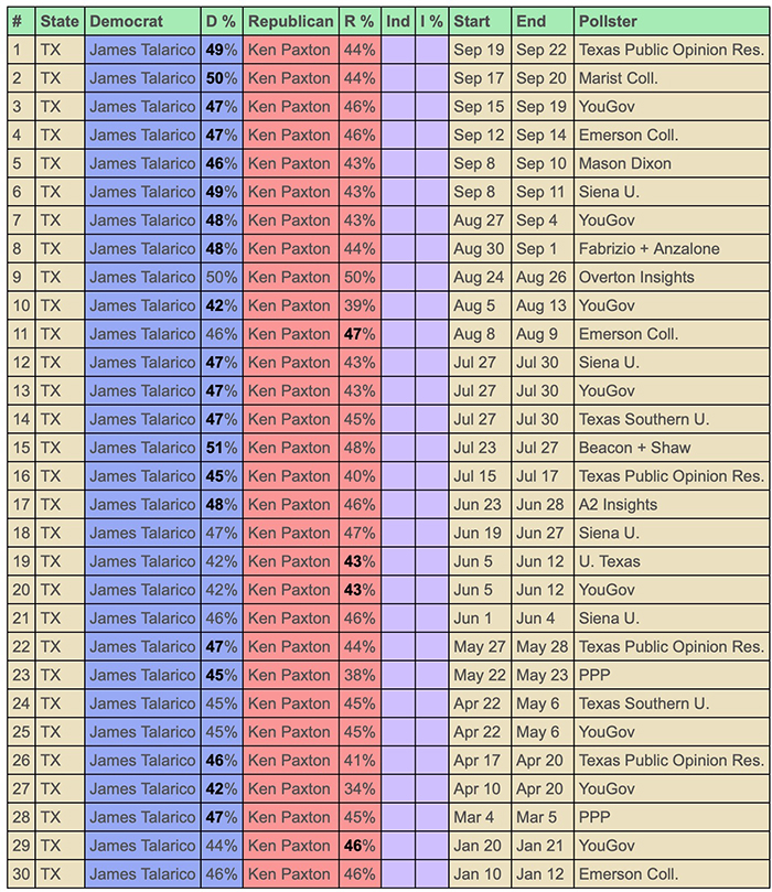 Texas Senate polls this year