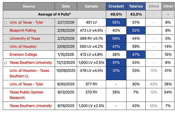 Democratic primary polls for Texas Senate