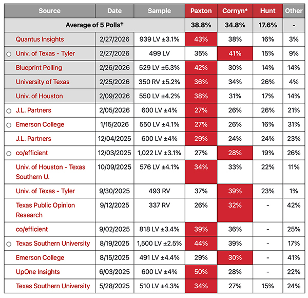 Democratic primary polls for Texas Senate