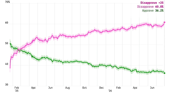 Trump's approval in second term