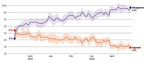 Trump approval/disapproval