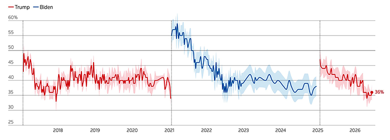 Trump v1.0 approval rating -- he started just shy of 50% and slowly dropped to 34%
by the end of his term; Joe Biden approval rating -- he started just shy of 60% and slowly dropped to
37% by the end of his term; Trump v2.0 approval rating -- he started at 47% and has dropped to 36%