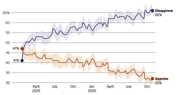 Trump's approval since Jan. 2025