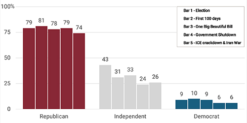 Support for Trump by partisanship since the 2024 election. Among Republicans,
he's dropped from 79% to 74% since taking office. Among Democrats, he's dropped from 9% to 6%. However,
among independents, he's dropped from 43% to 26%.