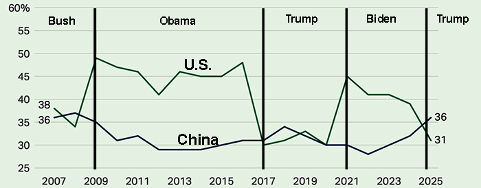 Worldwide approval of U.S. vs. China since 2007