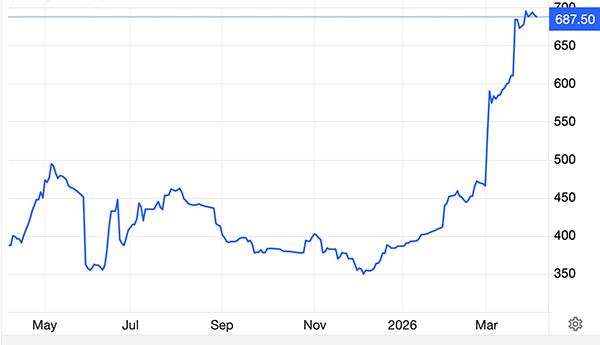 Urea futures per ton