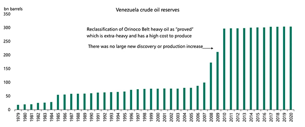 Stated Venezuelan oil reserves