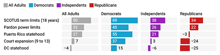 Poll about structural changes to the government