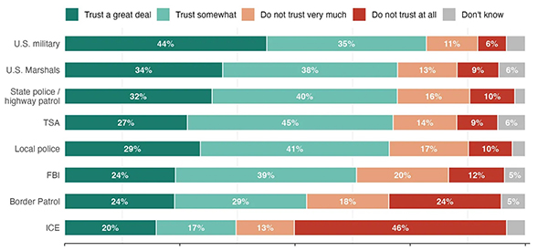 Poll about which law enforcement agencies people trust