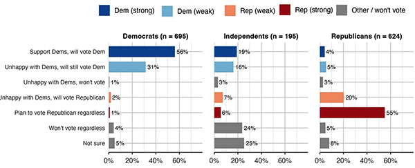 Breakdown of poll by partisanship