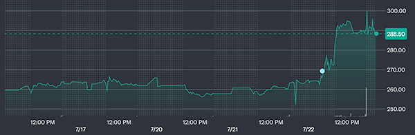 Westinghouse stock; it's gone from $270 to $290 in the last few days'