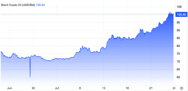 The price was in the $70s 
for half the month, and has climbed since then, shooting up to over $100/barrel yesterday