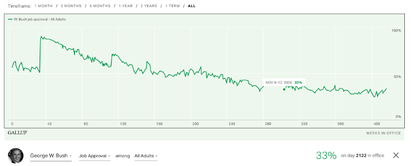 Bush started in the 60s,
jumped to the high 80s after September 11, and then slowly declined thereafter. He was at 33% in the second week of November 2006,
and then stayed between 26% and 34% for the rest of his term.