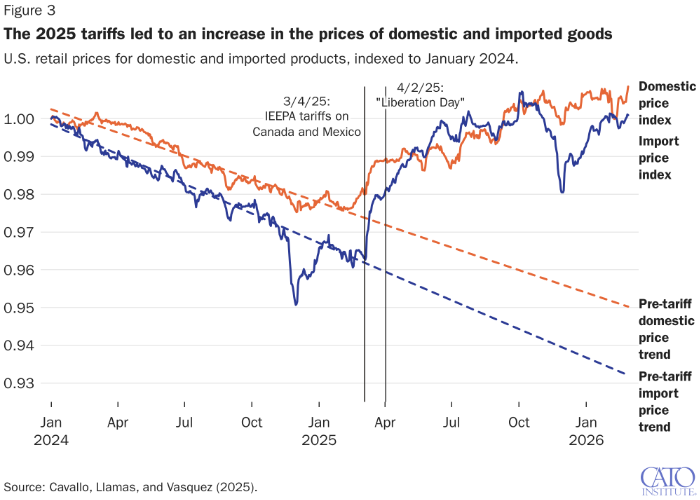 Inflation was trending 
down from January 2024 to March 2025, then the tariffs were imposed, and it shot upward, and has been trending
upward since 