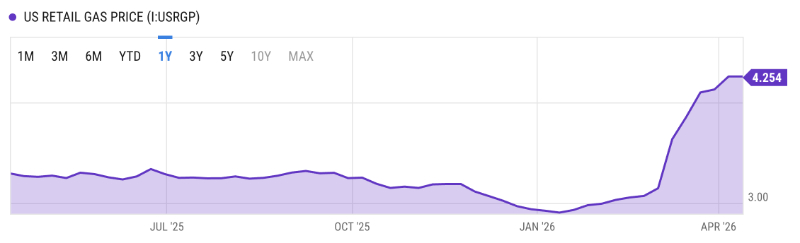 The price was around $3.15/gallon
for nearly a year, then jumped to $4.25/gallon in the last month or so.