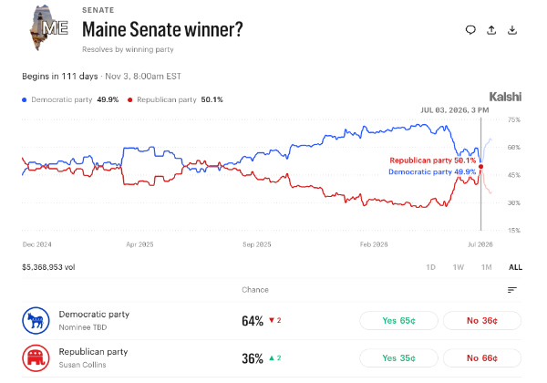 The odds of a Democratic win vs.
a Republican win were even in late winter/early spring. Then, they slowly diverged, such that it was 3-to-1 for a Democratic
win. On July 3, they shot back to even. Since Platner dropped out, they've gone back to 2-to-1 for a Democratic win.