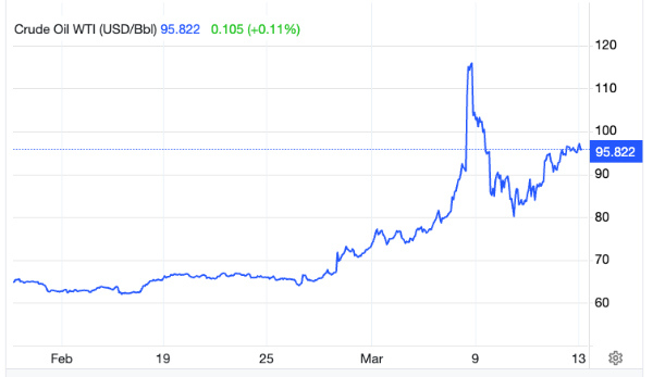 It was around $60/barrel
for most of February and early March, quickly shot up in the second week of March, to as high as $120/barrel, and hovered
around $100/barrel yesterday