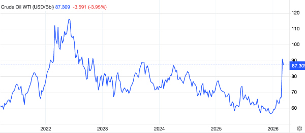 During the pandemic, prices
dropped to $60/barrel. As the country got going again, they jumped up to $120. By the time Trump's second term started,
they were around $70/barrel. They dropped pretty slowly but consistently for a year, getting down a little below 
$60/barrel, but have spiked in the last week, up to around $90/barrel