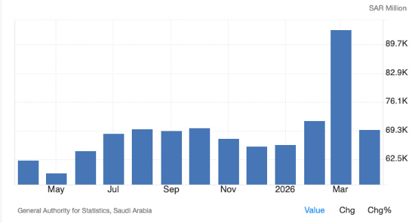 The chart shows 
Saudi oil exports for 13 months, from April of last year through April of this year. Most months, they exported
about $70 billion Saudi riyals' worth. In March, however, they exported about $95 billion riyals' worth.