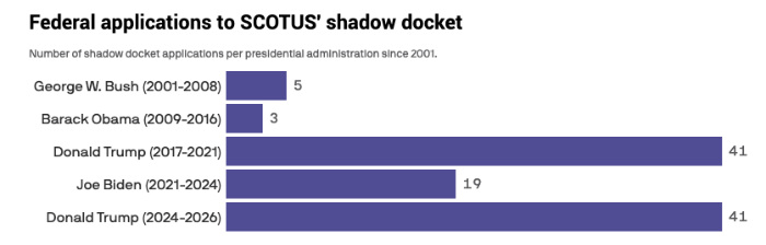 5 for G.W. Bush, 
3 for Obama, 41 for Trump in his first term, 19 for Biden, 41 for Trump in his current term