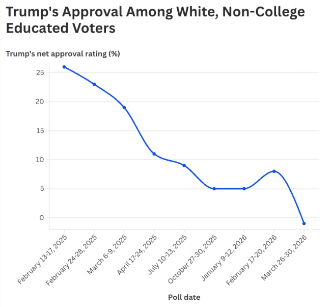 His net approval
went from +26 to -1