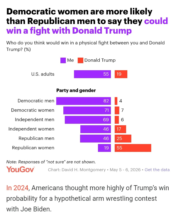 A poll with the headline
'Democratic women are more likely than Republican men to say they could win a fight with Donald Trump.' According to the
numbers, 71% of Democratic women think they could beat up Trump, versus 46% of Republican men.