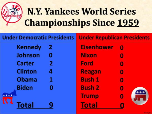 It has the headline 'Yankees World
Series Championships since 1959, and has 2 under Kennedy, 2 under Carter, 4 under Clinton, 1 under Obama, for a total of
nine. It has zero under all of the Republican presidents who have served since 1959, from Eisenhower to Trump