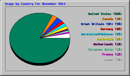 Usage by Country for November 2013