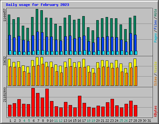 Daily usage for February 2023