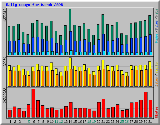 Daily usage for March 2023