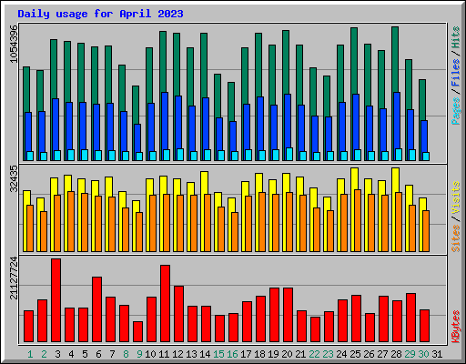 Daily usage for April 2023
