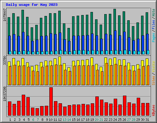 Daily usage for May 2023
