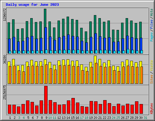 Daily usage for June 2023